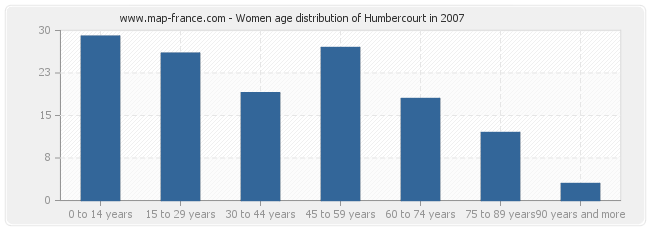 Women age distribution of Humbercourt in 2007