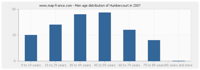 Men age distribution of Humbercourt in 2007