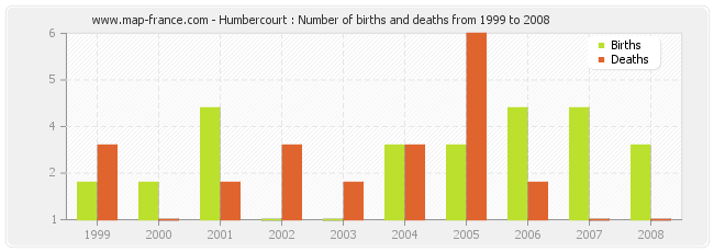 Humbercourt : Number of births and deaths from 1999 to 2008