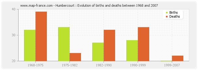 Humbercourt : Evolution of births and deaths between 1968 and 2007