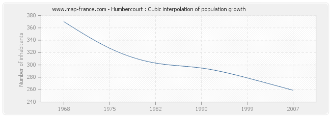 Humbercourt : Cubic interpolation of population growth