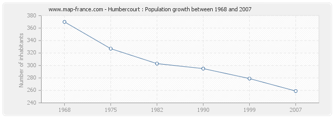 Population Humbercourt