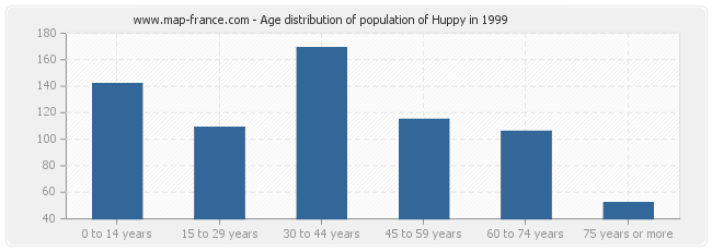 Age distribution of population of Huppy in 1999
