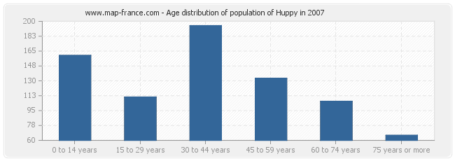 Age distribution of population of Huppy in 2007