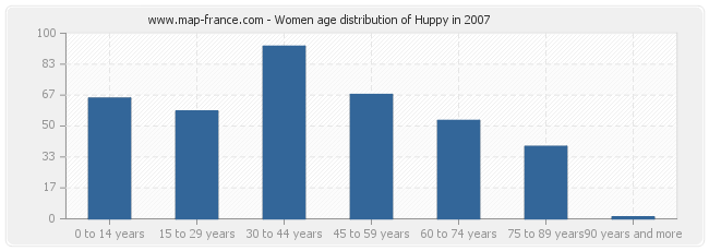 Women age distribution of Huppy in 2007