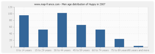 Men age distribution of Huppy in 2007