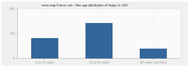 Men age distribution of Huppy in 2007