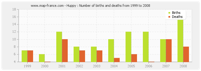 Huppy : Number of births and deaths from 1999 to 2008