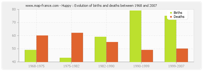 Huppy : Evolution of births and deaths between 1968 and 2007