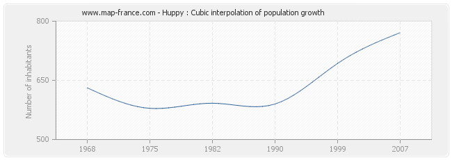 Huppy : Cubic interpolation of population growth