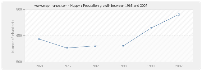 Population Huppy
