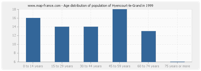 Age distribution of population of Hyencourt-le-Grand in 1999