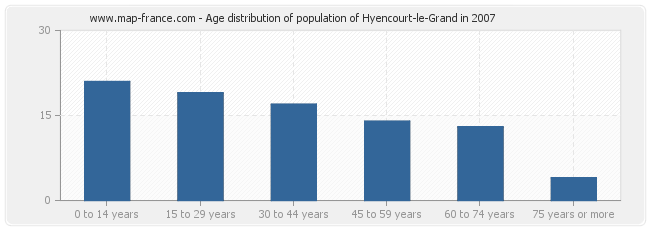 Age distribution of population of Hyencourt-le-Grand in 2007