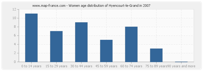 Women age distribution of Hyencourt-le-Grand in 2007