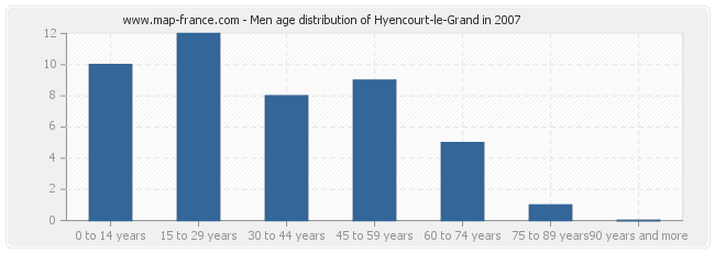 Men age distribution of Hyencourt-le-Grand in 2007