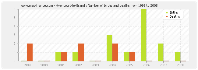 Hyencourt-le-Grand : Number of births and deaths from 1999 to 2008