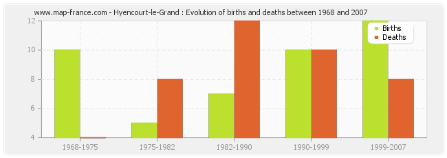 Hyencourt-le-Grand : Evolution of births and deaths between 1968 and 2007