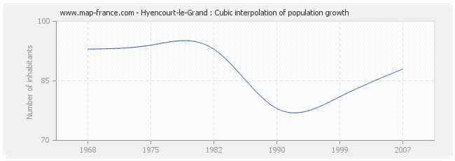 Hyencourt-le-Grand : Cubic interpolation of population growth