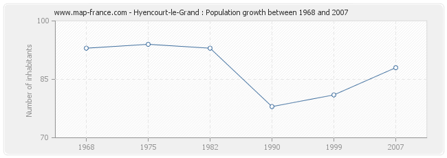 Population Hyencourt-le-Grand