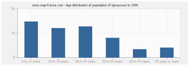 Age distribution of population of Ignaucourt in 1999