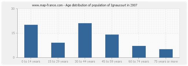 Age distribution of population of Ignaucourt in 2007
