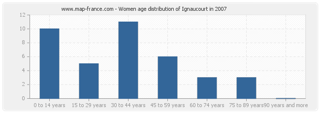 Women age distribution of Ignaucourt in 2007