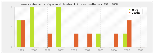 Ignaucourt : Number of births and deaths from 1999 to 2008