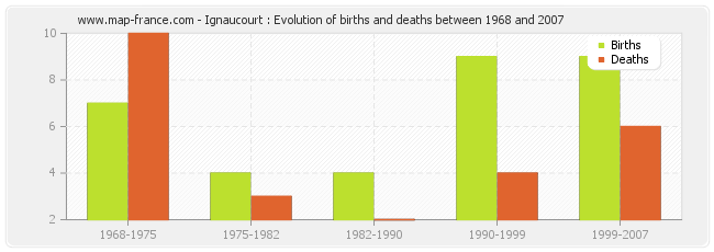Ignaucourt : Evolution of births and deaths between 1968 and 2007