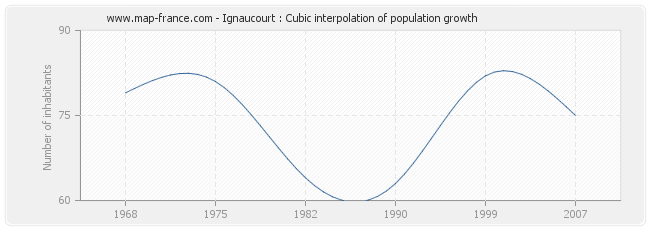 Ignaucourt : Cubic interpolation of population growth