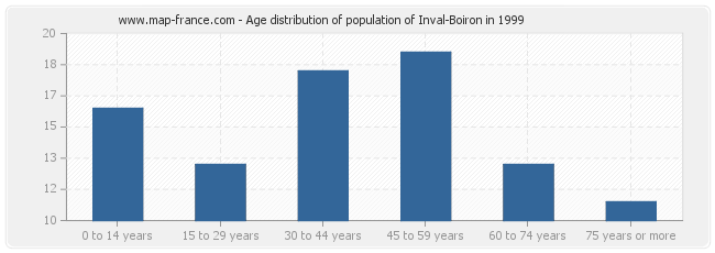Age distribution of population of Inval-Boiron in 1999