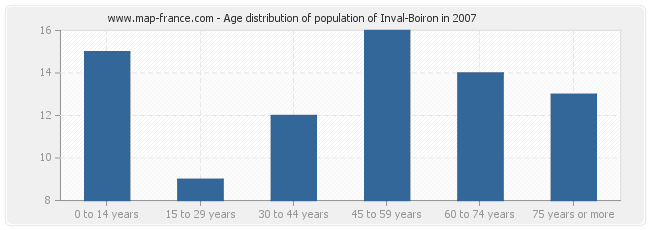 Age distribution of population of Inval-Boiron in 2007