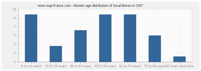 Women age distribution of Inval-Boiron in 2007