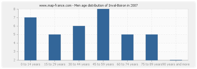 Men age distribution of Inval-Boiron in 2007