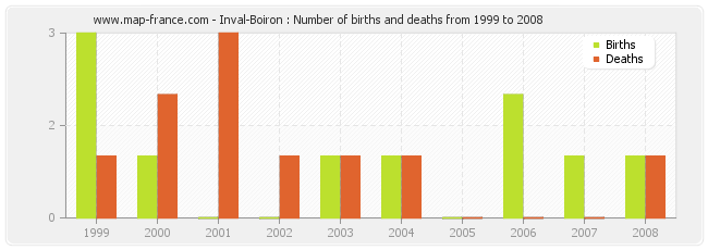 Inval-Boiron : Number of births and deaths from 1999 to 2008