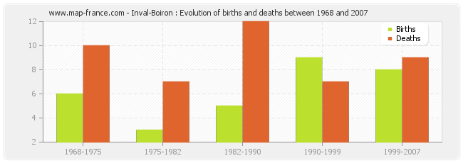 Inval-Boiron : Evolution of births and deaths between 1968 and 2007