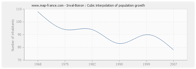 Inval-Boiron : Cubic interpolation of population growth