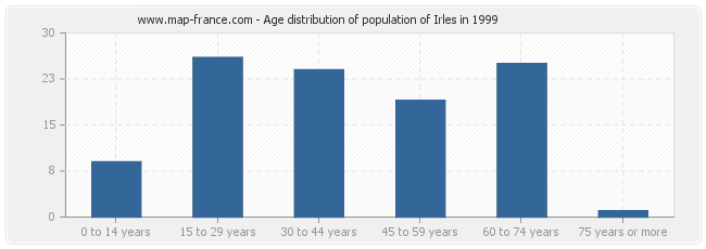 Age distribution of population of Irles in 1999