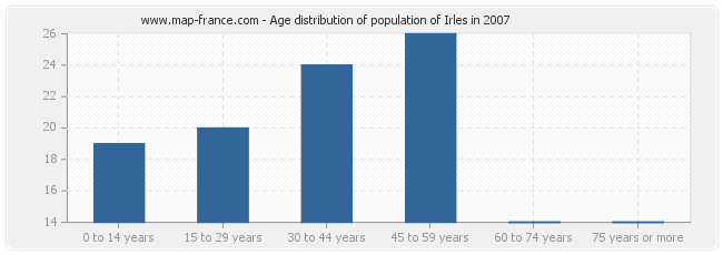 Age distribution of population of Irles in 2007