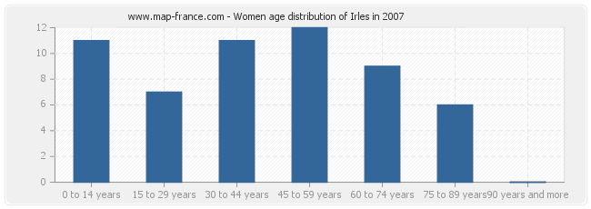 Women age distribution of Irles in 2007