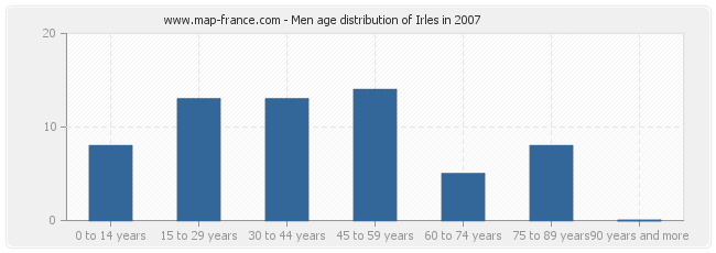 Men age distribution of Irles in 2007