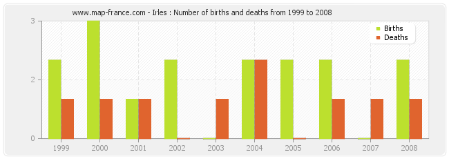 Irles : Number of births and deaths from 1999 to 2008