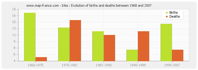 Irles : Evolution of births and deaths between 1968 and 2007