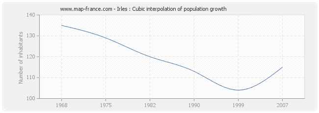 Irles : Cubic interpolation of population growth