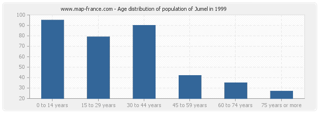 Age distribution of population of Jumel in 1999