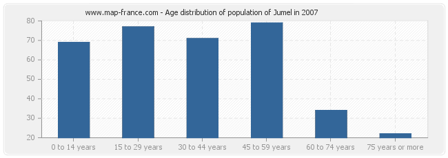 Age distribution of population of Jumel in 2007