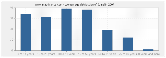 Women age distribution of Jumel in 2007