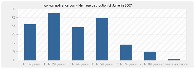 Men age distribution of Jumel in 2007