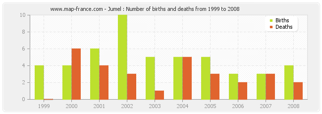 Jumel : Number of births and deaths from 1999 to 2008