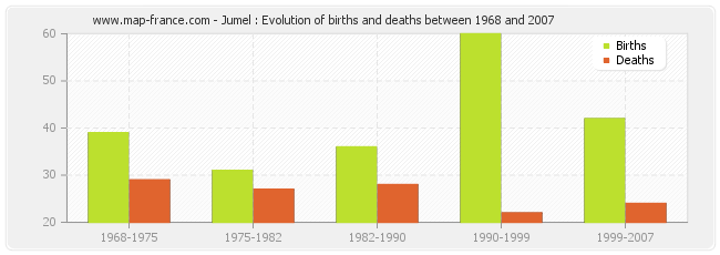 Jumel : Evolution of births and deaths between 1968 and 2007