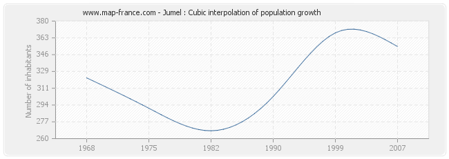 Jumel : Cubic interpolation of population growth